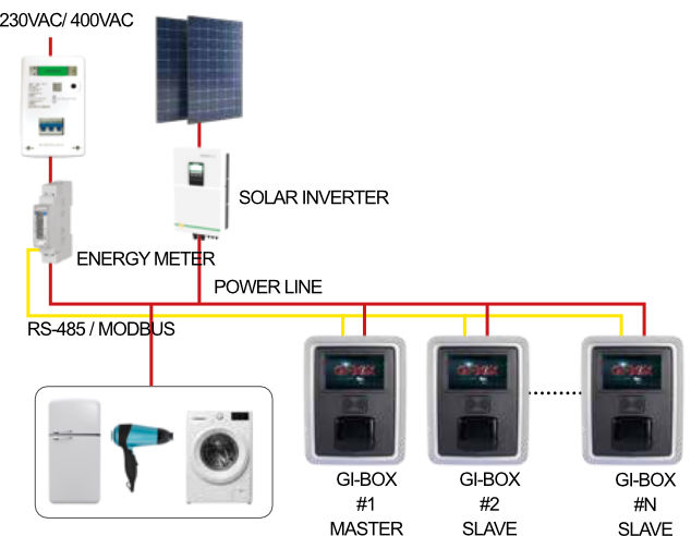 Wallbox GI-Box Interfaccia pannelli solari