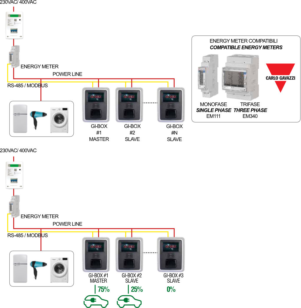 Wallbox GI-Box Schema Power Management